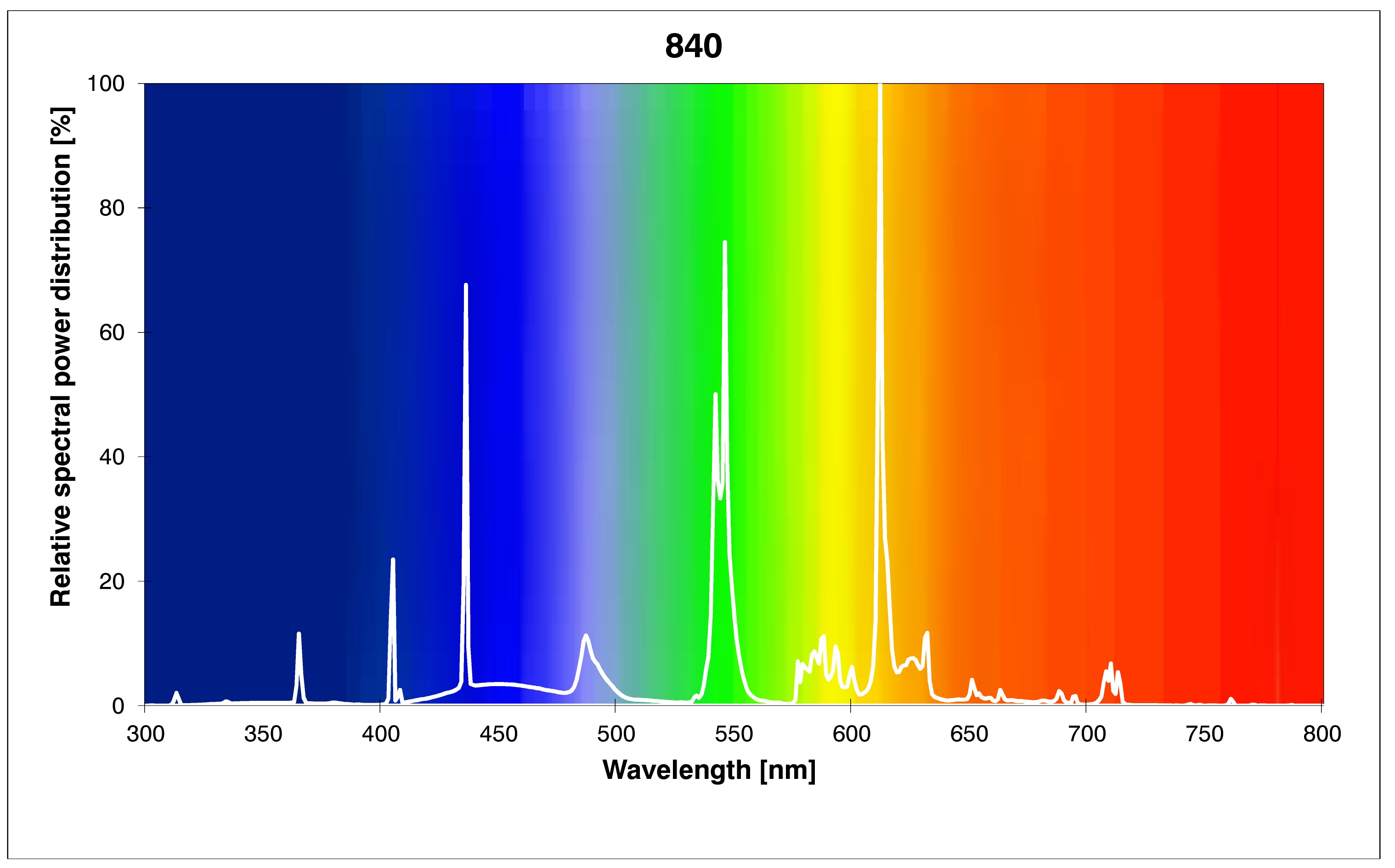 Spectrum 840 Fluo ERL